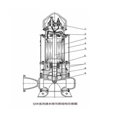 QW series submersible sewage pump